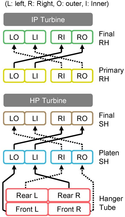Influence of Uneven Secondary Air Supply and Burner Tilt on Flow ...