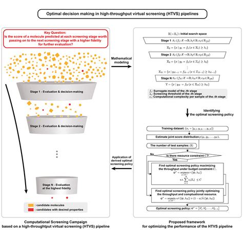 Image result for High-Throughput Screening