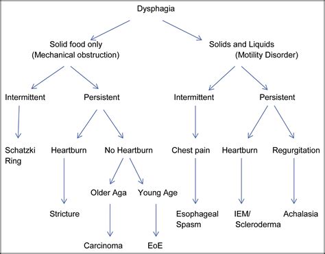 Approach to the Patient with Dysphagia - The American Journal of Medicine
