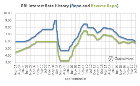 RBI Cuts Rates to 6%, But markets don't care. » Capitalmind - Better ...