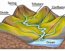 Image result for river drainage basin