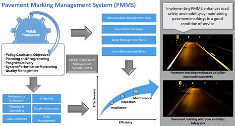 Developing Pavement Marking Management Systems: A Theoretical Model ...