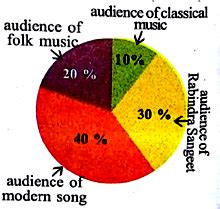 Let’s see the pie chart below and find the answers to the questions ...
