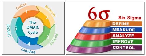 Image result for DMAIC Problem Solving