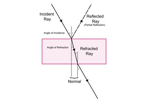 Angle of Refraction Equation 的图像结果