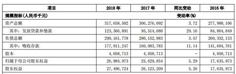 青岛银行去年贷款减值损失22亿增长7成 逾期贷款43亿 - 财经新闻 - 中国网•东海资讯