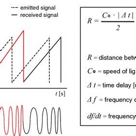 Image result for Continuous Wave Modulation