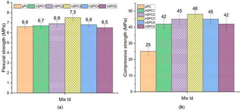 Dynamic Mechanical Analysis and Optimization of Vibration Damping in ...