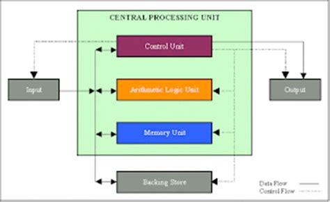 Structure Of Cpu With Diagram