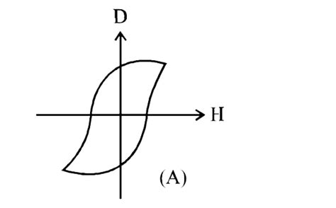 Hysteresis loops for two magnetic materials `A and B` are given below ...