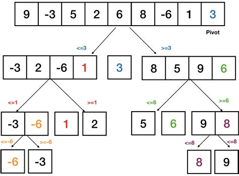 Image result for Recursion Tree Quick Sort Python