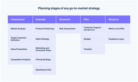 Planning stages of go-to-market strategy for startups - The five ...
