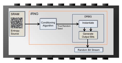 Image result for True Random Number
