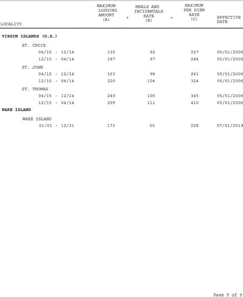 Federal Register :: Revised Non-Foreign Overseas Per Diem Rates