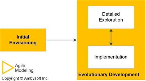 Parts of Process Agile Data Processing System 的图像结果