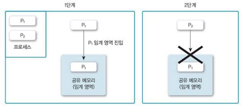 Mutual Exclusion Operating System 的图像结果