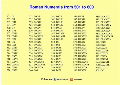 Roman Numerals Chart 1 5000