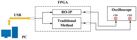 A High-Throughput Vernier Time-to-Digital Converter on FPGAs with ...