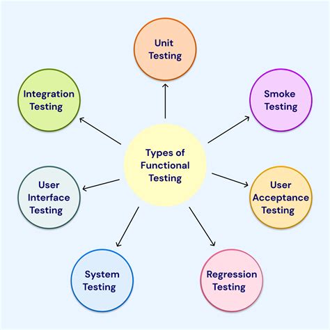 Image result for Software Module Testing Types