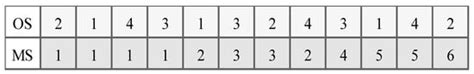 Research on Inbound Jobs’ Scheduling in Four-Way-Shuttle-Based Storage ...