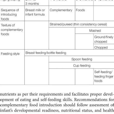 Image result for Complementary Foods