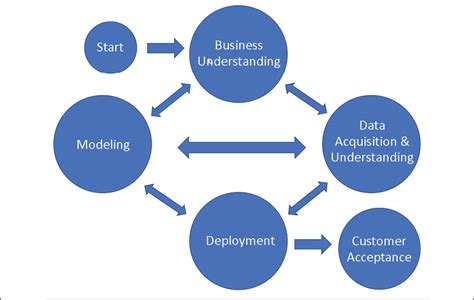 Data Science Process Flow 的图像结果