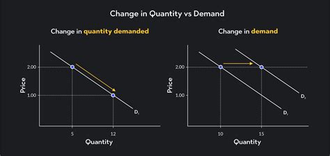 Changes in Demand: Decrease in Quantity Demanded | Outlier