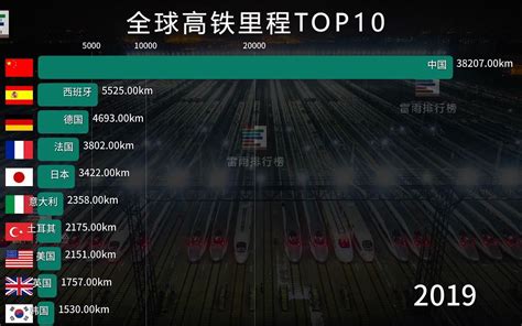 全球各国高铁里程TOP10！中国：你们先跑，我待会追上去！_哔哩哔哩_bilibili