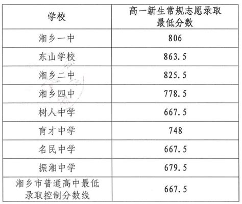 湘潭高中招生录取工作启动 最低控制分数线为662分 - 市州精选 - 湖南在线 - 华声在线