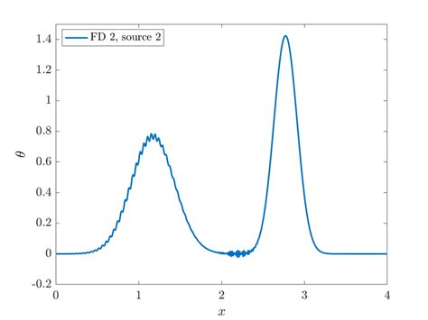 Finite Difference Operators 的图像结果