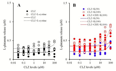 Clozapine Normalizes a Glutamatergic Transmission Abnormality Induced ...