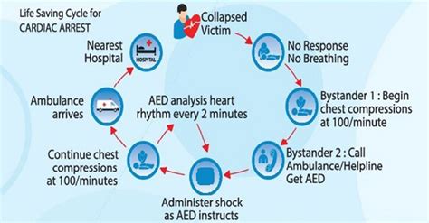 How to use an AED until help arrives
