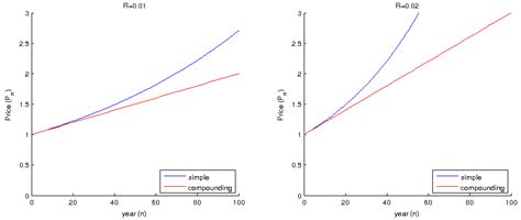 Compounding Interest 的图像结果