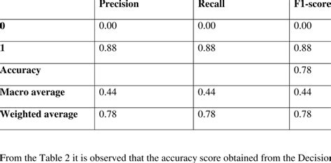 Image result for Classification Algorithm Decision Tree