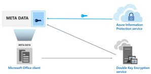 Image result for Double Key Encryption