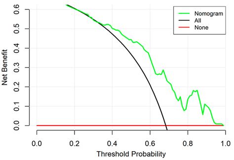 A Novel Nomogram Based on Quantitative MRI and Clinical Features for ...