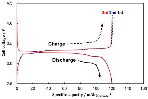 Electrochemical Impedance Spectroscopy on the Performance Degradation of LiFePO4/Graphite ...