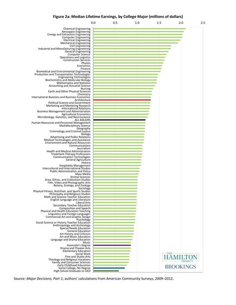 Interactive Infographic: How Much do Architecture Graduates Earn? : r/architecture