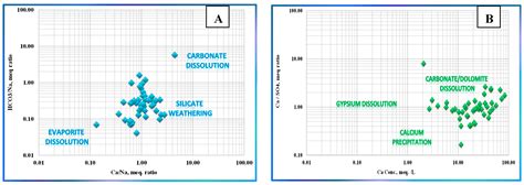 Integrating GIS, Statistical, Hydrogeochemical Modeling and Graphical ...