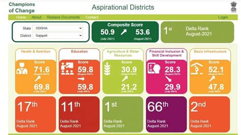Odisha’s Gajapati Tops List Of Niti Aayog’s Aspirational Districts For ...