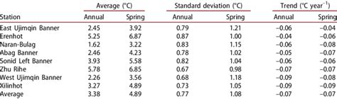 Image result for Spring Temperature