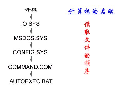 CONFIG.SYS Tutorial 的图像结果