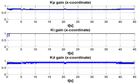 Neural Network-Based Self-Tuning PID Control for Underwater Vehicles