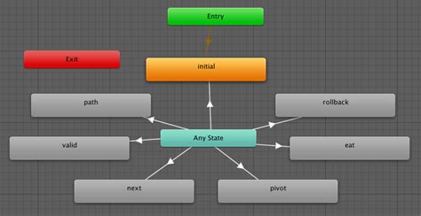 Image result for Unity Animator Set Trigger Remove Trigger Unity