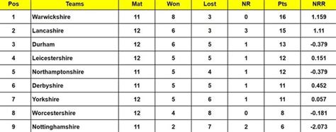 Vitality T20 Blast 2024 Points Table: Updated standings after Sussex vs ...