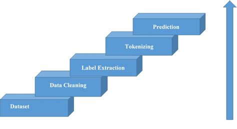 Trending Machine learning projects | Final Year Projects Ideas