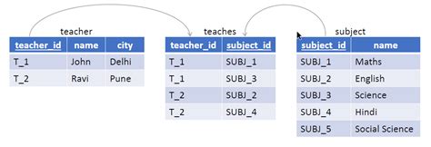 Database Table Relationship Examples 的图像结果