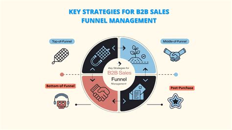 B2B Sales Funnel Strategy: Best Stages, Strategies & Examples ...