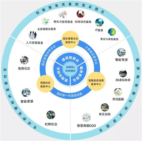 互联网+新型智慧园区，设计蓝图及设计架构分析_凤凰网科技_凤凰网