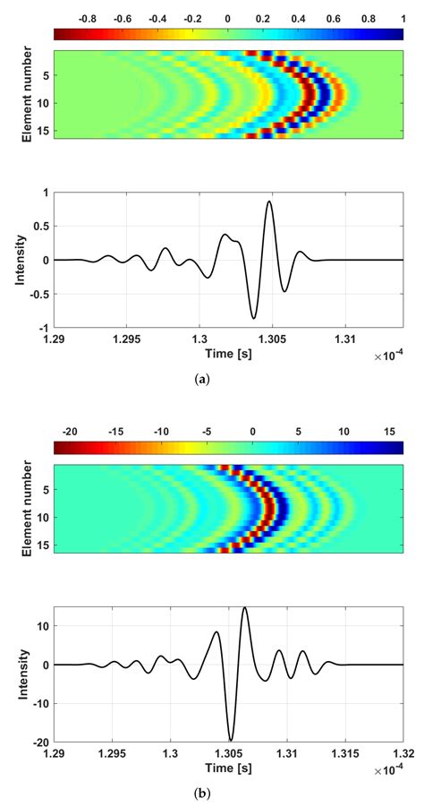 Convolution of Barker and Golay Codes for Low Voltage Ultrasonic Testing